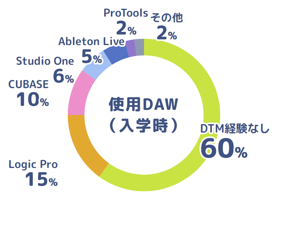 使用DAW(入学時)