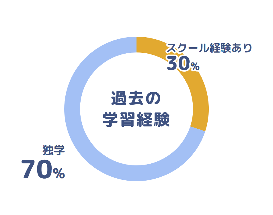 過去の学習経験