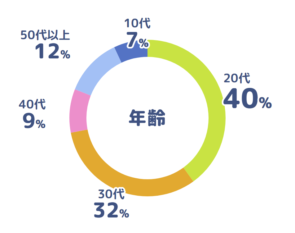年齢