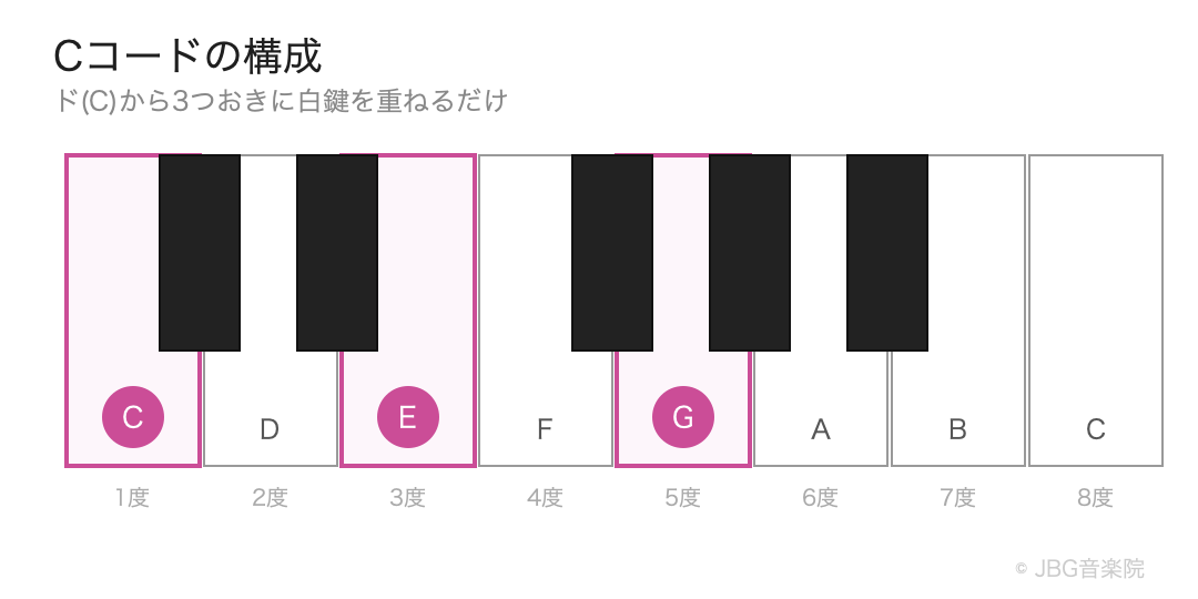 Cメジャートライアドの構成図 ─ ルートC + 長3度E + 短3度G