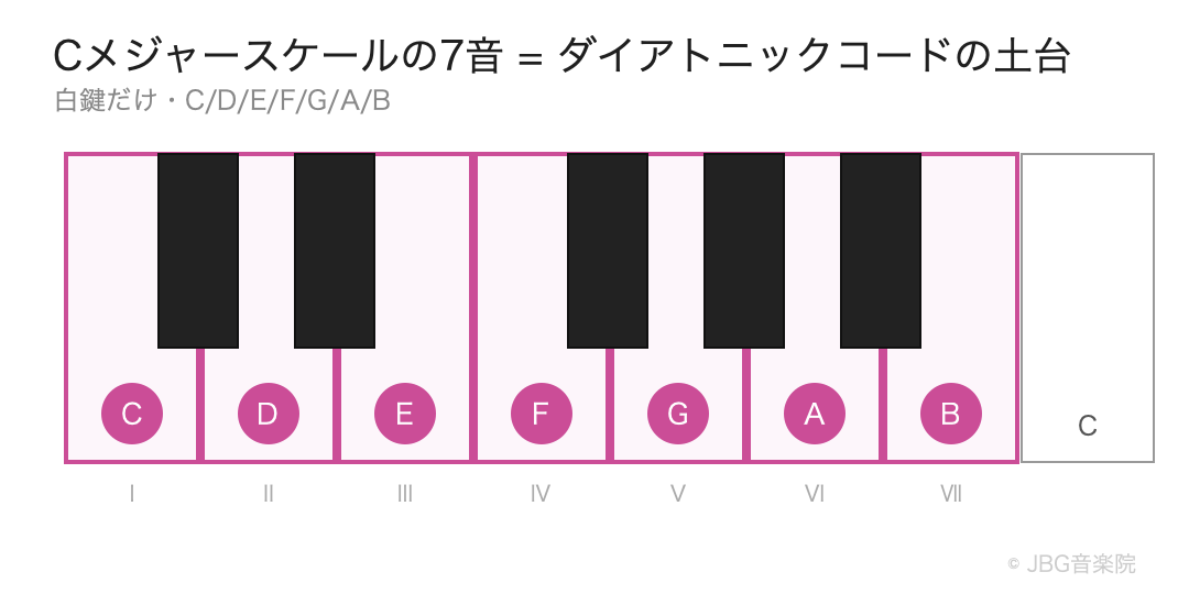 Cメジャースケール7音を鍵盤上にハイライトした図 ─ ダイアトニックコードの土台