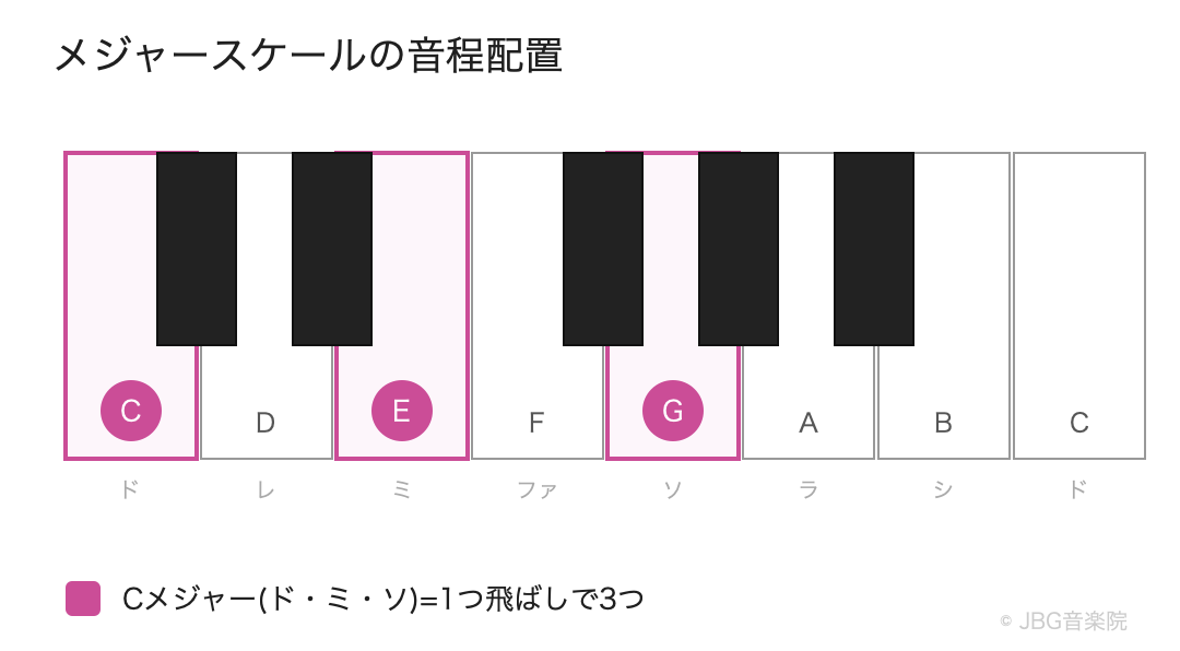 ピアノ鍵盤上でC・E・G(ド・ミ・ソ)を1つ飛ばしに積んだCメジャーコードの図