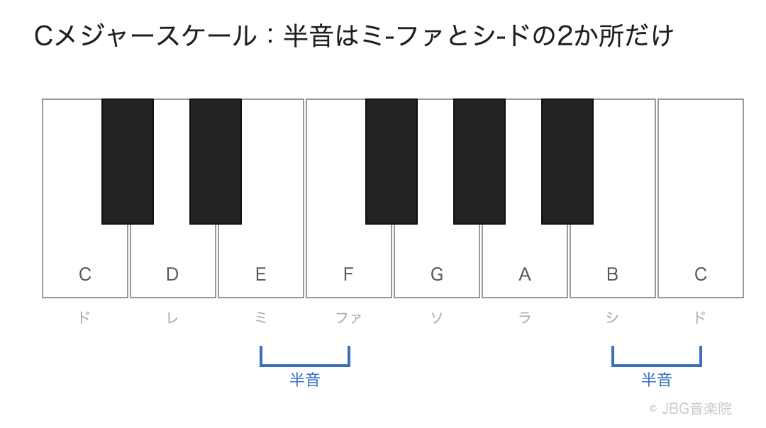 Cメジャースケールの鍵盤図。半音はミ-ファとシ-ドの2か所だけ