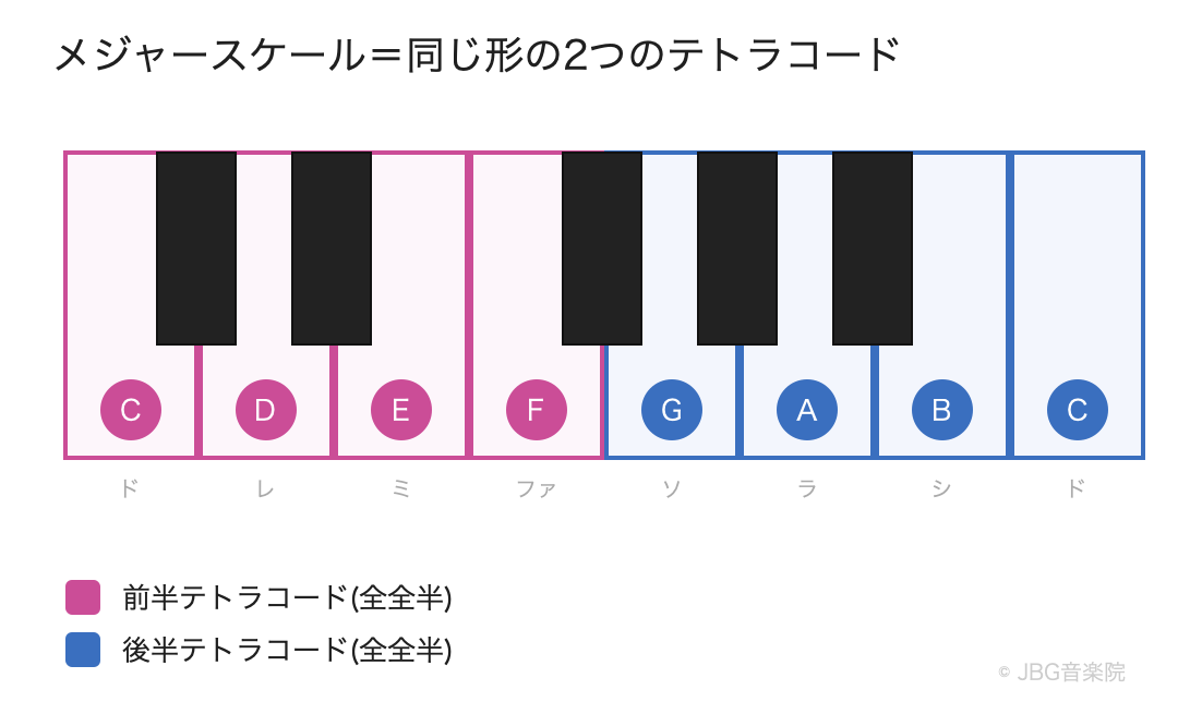 メジャースケールは全全半の同じ形のテトラコードが2つ。前半C-D-E-Fと後半G-A-B-C