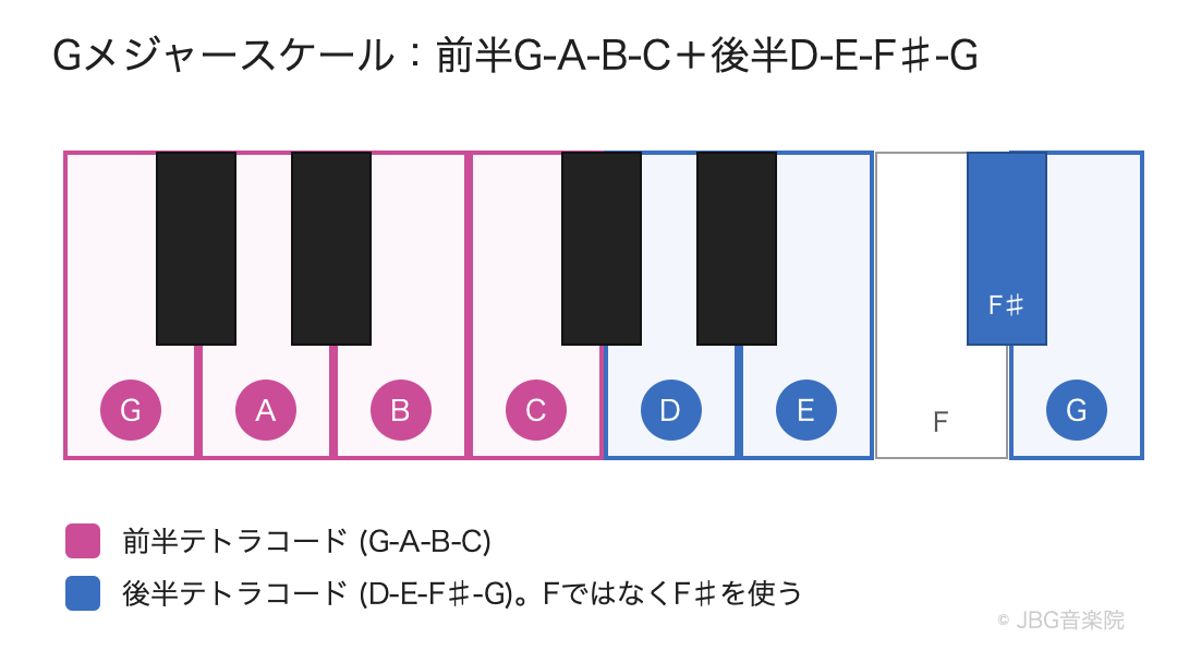 Gメジャーの後半テトラコード。FをF#に上げるとD-E-F#-Gが全全半になる