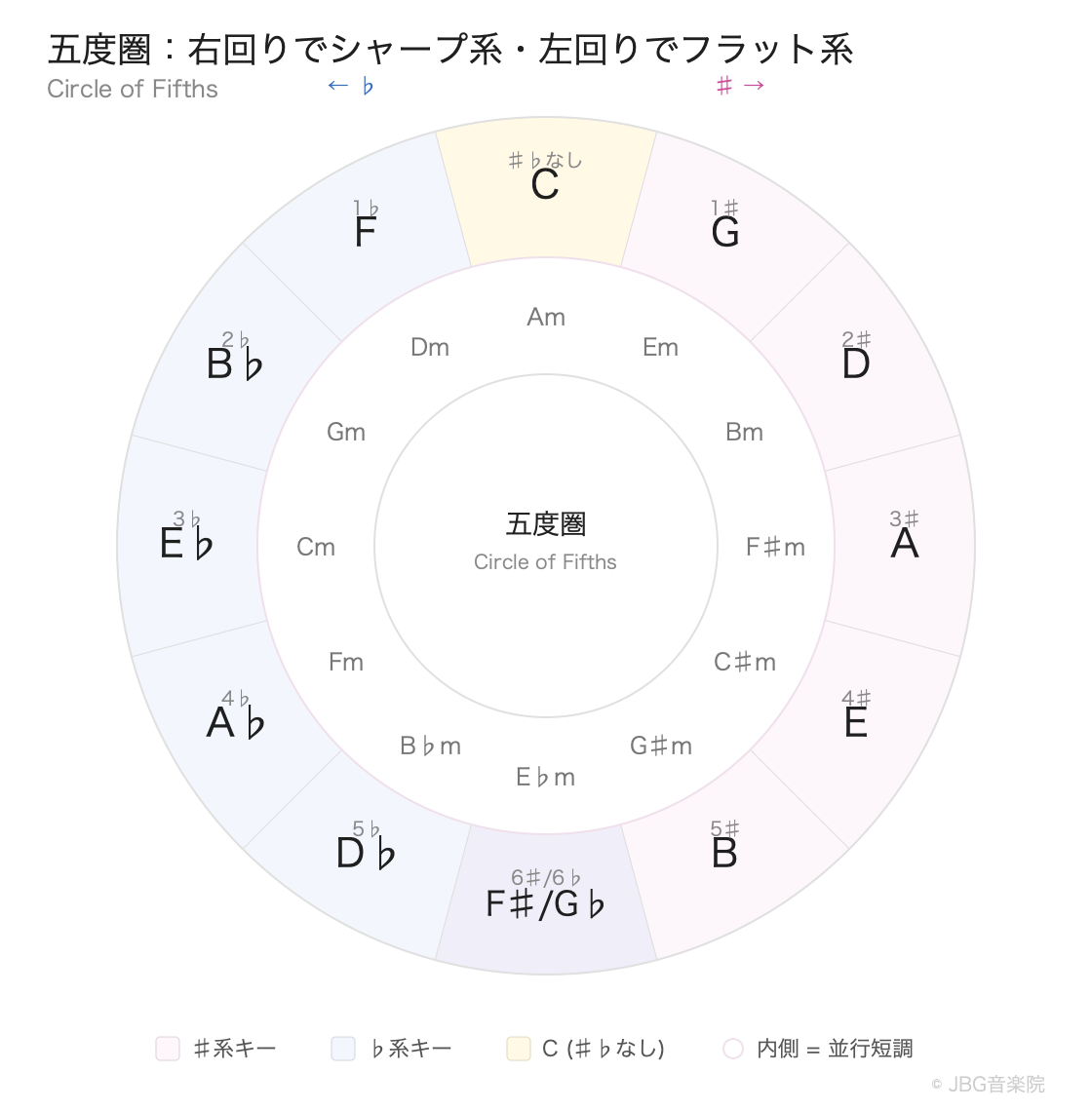 五度圏。右回りでシャープ系、左回りでフラット系。15キーが並ぶ