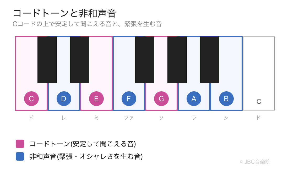 コードトーンと非和声音を示す鍵盤図