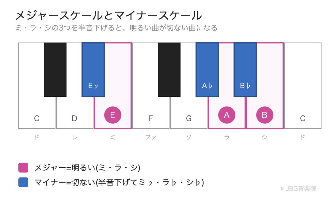 メジャースケールとマイナースケールの違いを示す鍵盤図