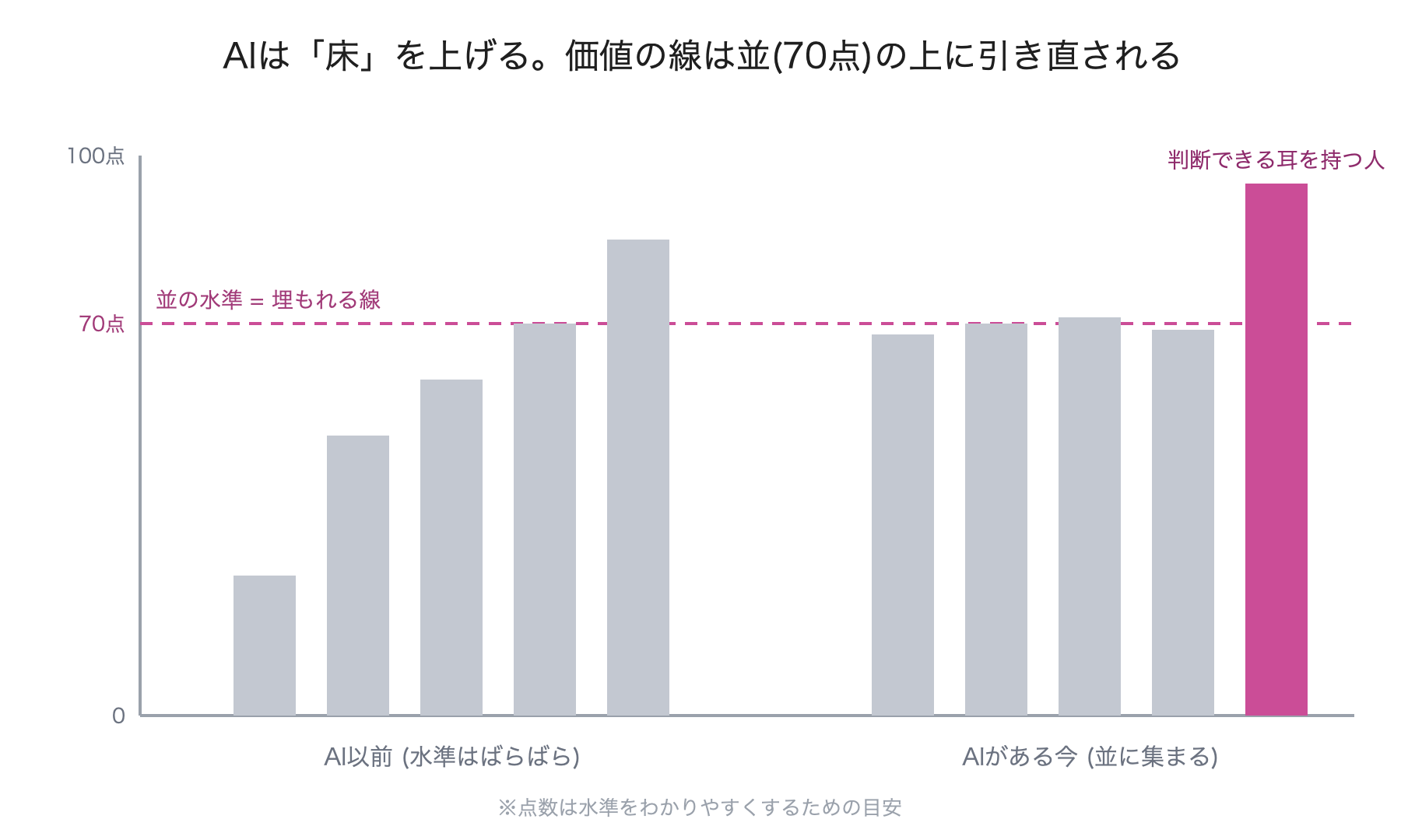 AIは制作水準の床を70点まで上げるが、全員が70点に集まるため価値の線は70点の上に引き直されるという図