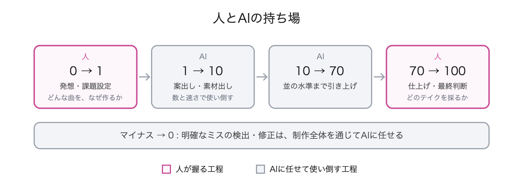 曲作りの工程を0→1は人、1→10と10→70とミス修正はAI、70→100は人と分担する図
