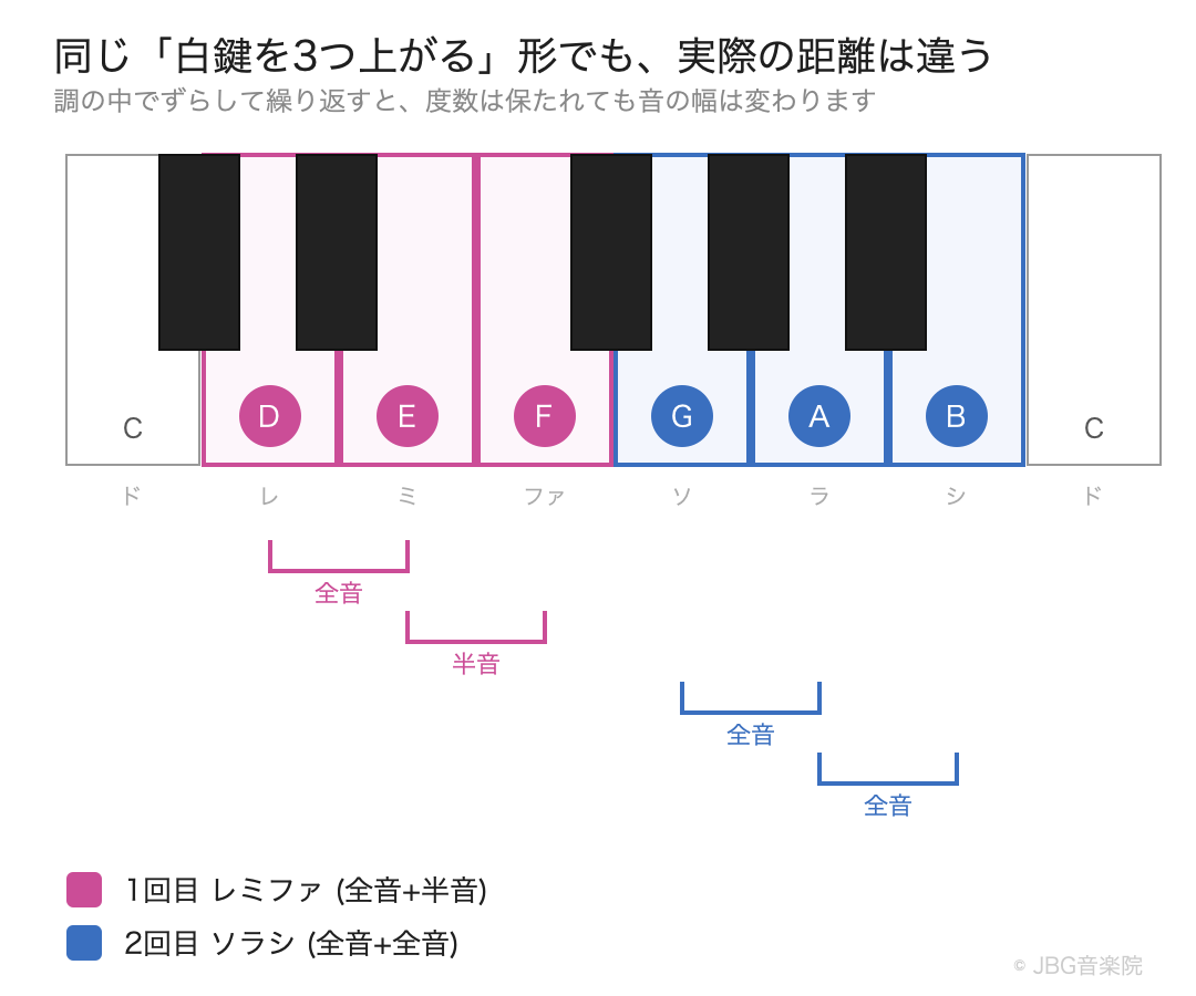ピアノ鍵盤の図。レミファとソラシはどちらも白鍵を3つ上がる同じ形だが、レミファは全音と半音、ソラシは全音と全音で、実際の音の幅が違うことを示している