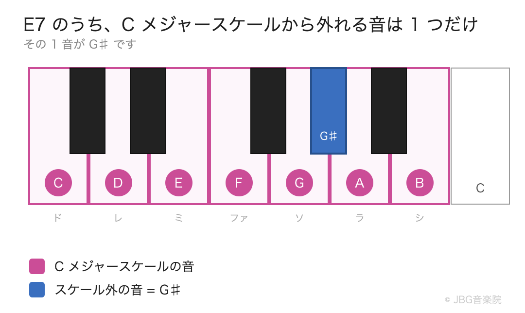 ピアノ鍵盤上で、C メジャースケールの7音と、そこから外れる G♯ を色分けした図