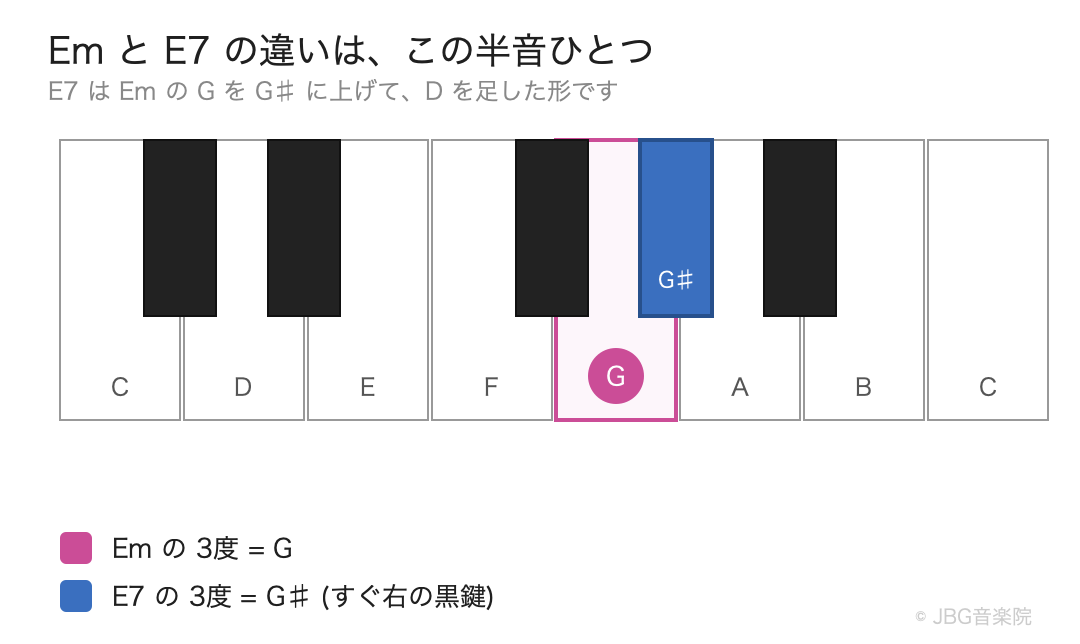 ピアノ鍵盤上で、Em の3度である G と、E7 の3度である G♯ が隣り合っていることを示した図