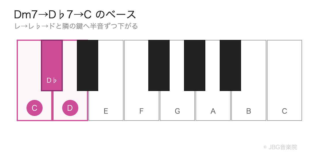 ピアノ鍵盤上で、ベースがレからレ♭、レ♭からドへ隣の鍵に半音ずつ下がることを示した図