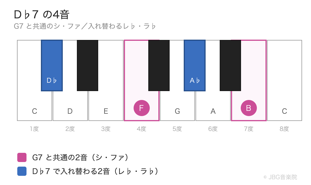 ピアノ鍵盤上で、D♭7 の4音のうち G7 と共通のシとファ、D♭7 で入れ替わるレ♭とラ♭を色分けした図